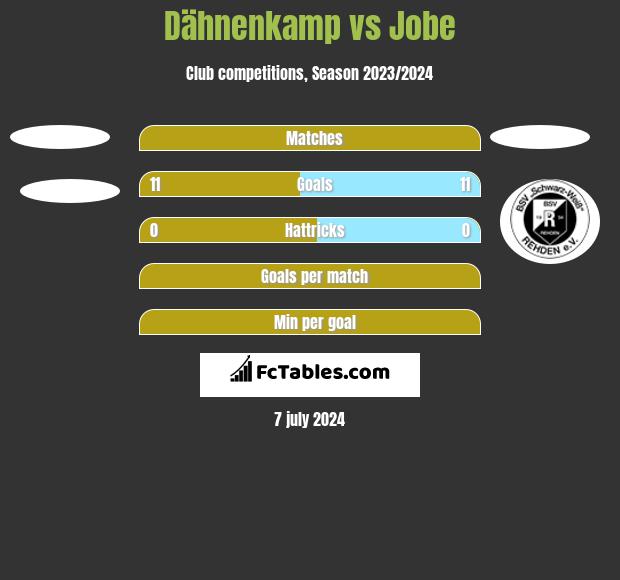 Dähnenkamp vs Jobe h2h player stats