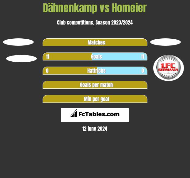 Dähnenkamp vs Homeier h2h player stats