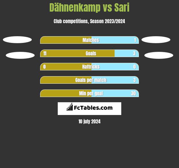 Dähnenkamp vs Sari h2h player stats