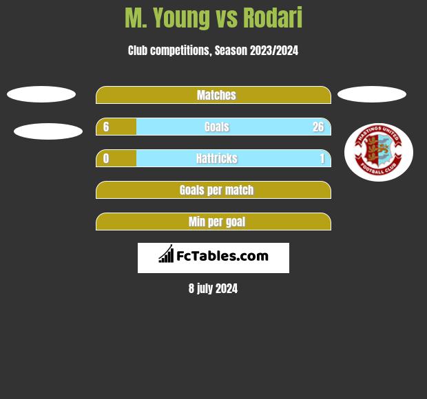 M. Young vs Rodari h2h player stats
