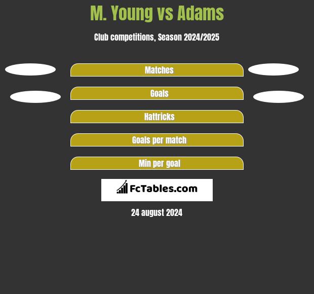 M. Young vs Adams h2h player stats