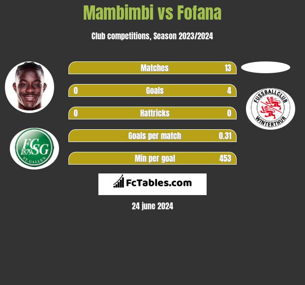 Mambimbi vs Fofana h2h player stats