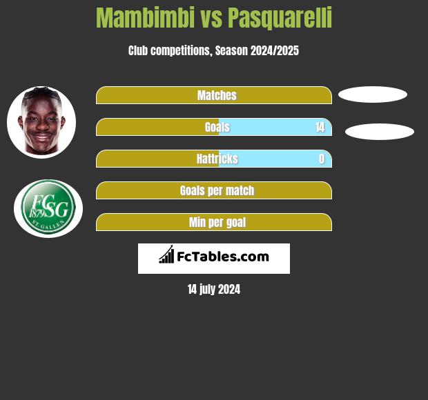 Mambimbi vs Pasquarelli h2h player stats