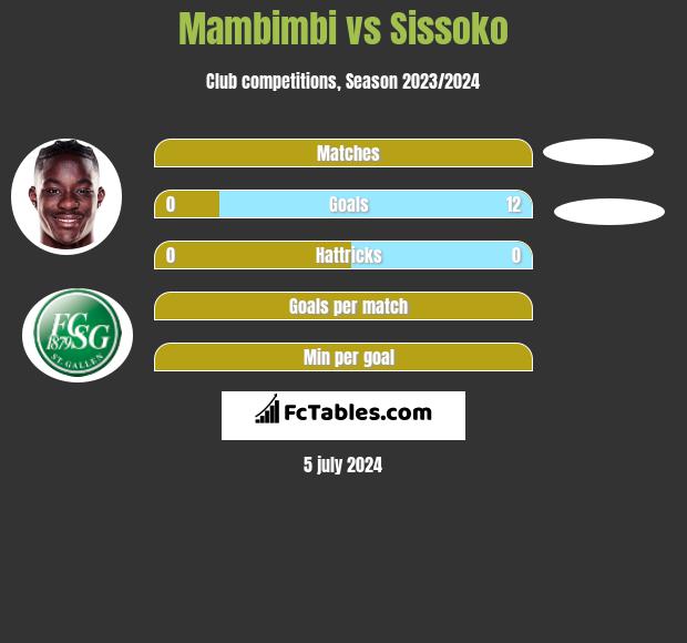 Mambimbi vs Sissoko h2h player stats