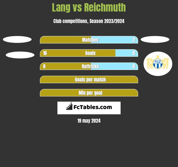 Lang vs Reichmuth h2h player stats