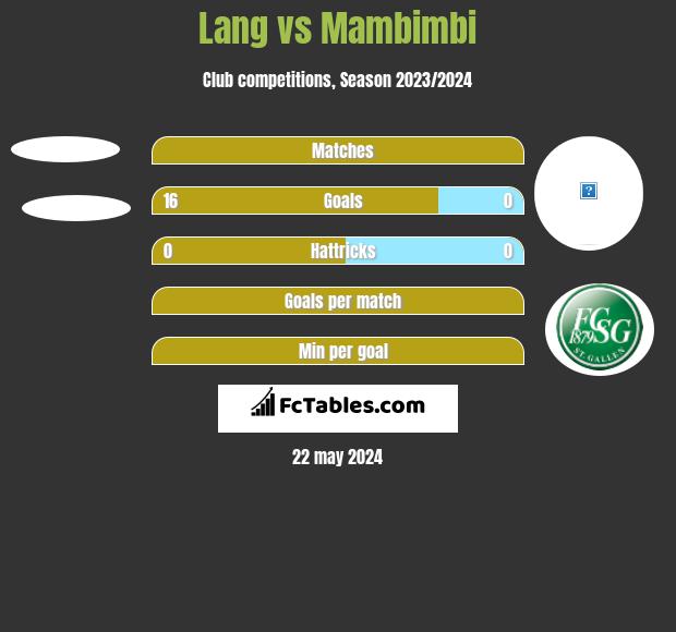 Lang vs Mambimbi h2h player stats