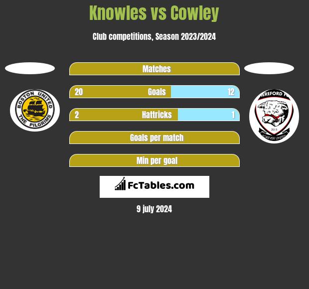Knowles vs Cowley h2h player stats