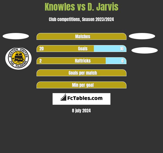 Knowles vs D. Jarvis h2h player stats
