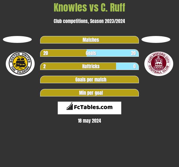 Knowles vs C. Ruff h2h player stats