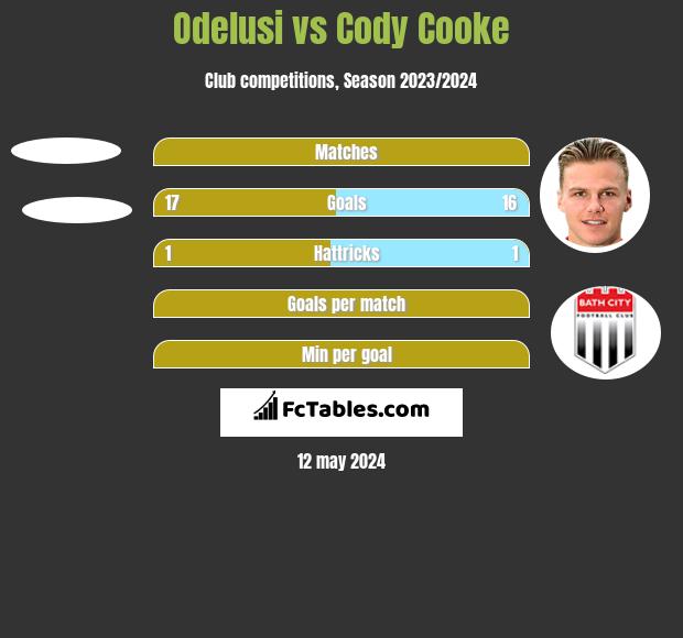 Odelusi vs Cody Cooke h2h player stats