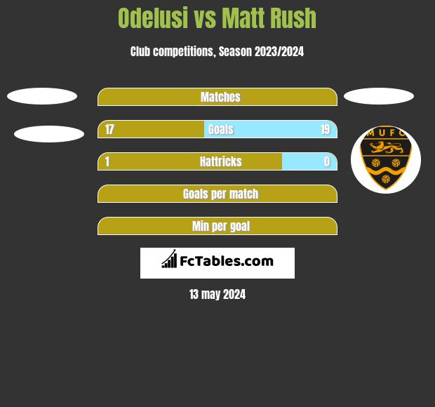 Odelusi vs Matt Rush h2h player stats