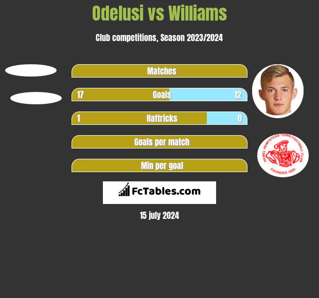 Odelusi vs Williams h2h player stats