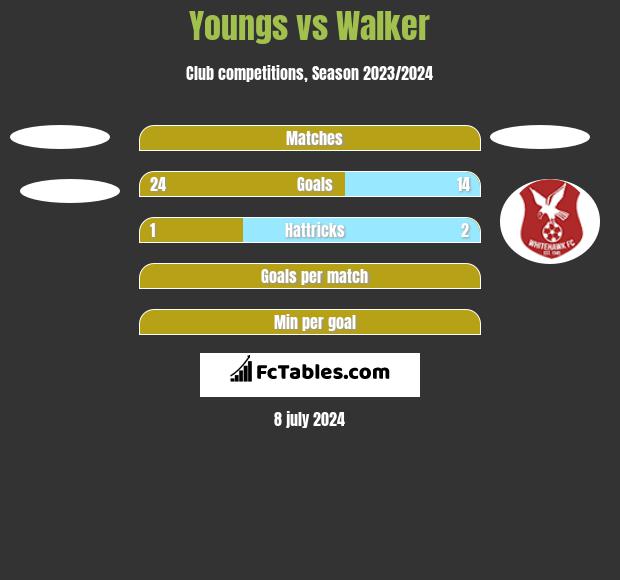 Youngs vs Walker h2h player stats