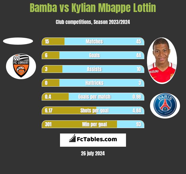 Bamba vs Kylian Mbappe Lottin h2h player stats