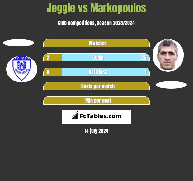 Jeggle vs Markopoulos h2h player stats