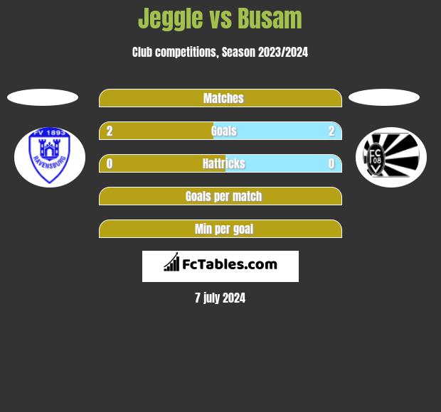 Jeggle vs Busam h2h player stats