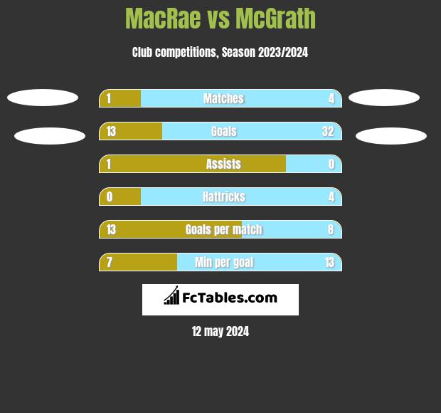 MacRae vs McGrath h2h player stats