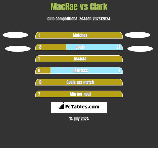 MacRae vs Clark h2h player stats