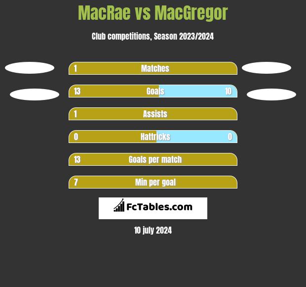 MacRae vs MacGregor h2h player stats