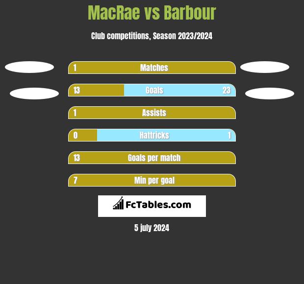 MacRae vs Barbour h2h player stats