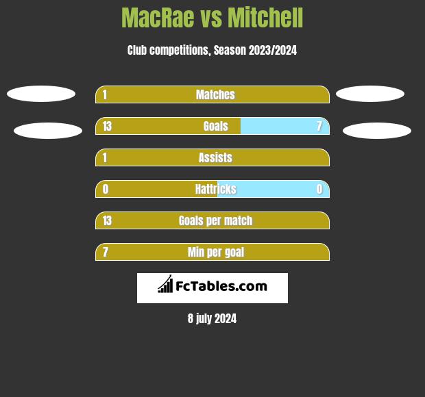MacRae vs Mitchell h2h player stats