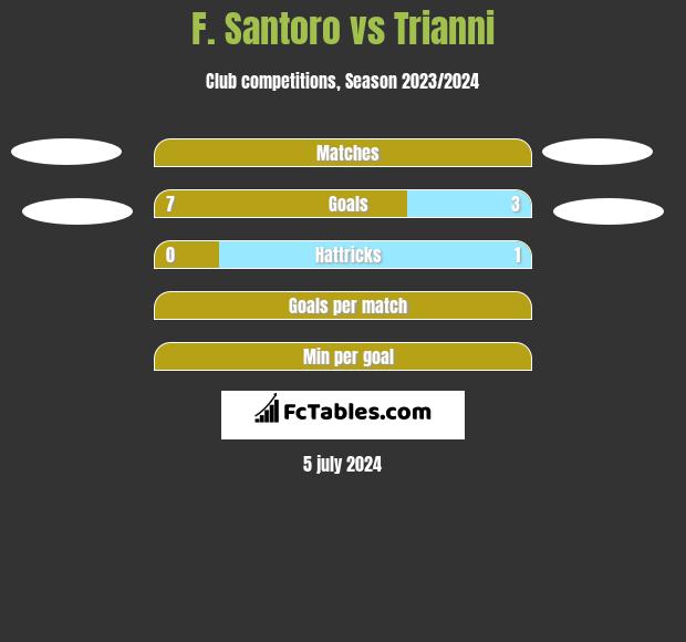 F. Santoro vs Trianni h2h player stats