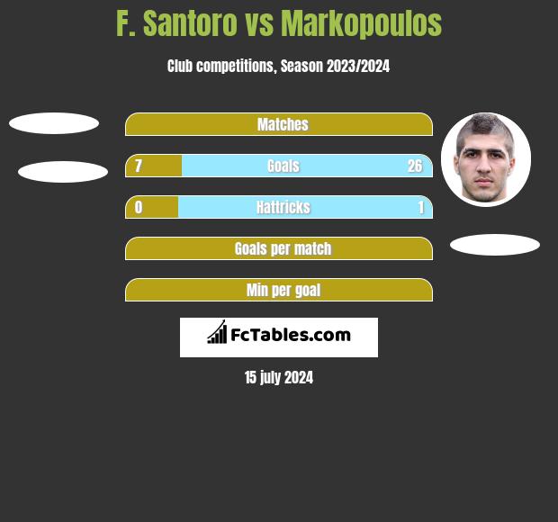 F. Santoro vs Markopoulos h2h player stats