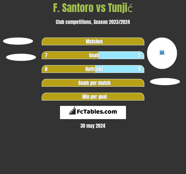 F. Santoro vs Tunjić h2h player stats