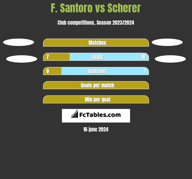 F. Santoro vs Scherer h2h player stats