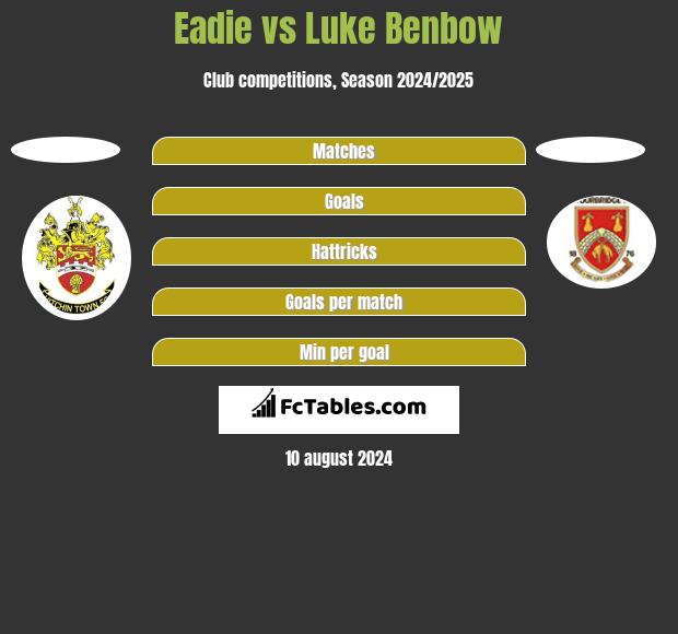 Eadie vs Luke Benbow h2h player stats