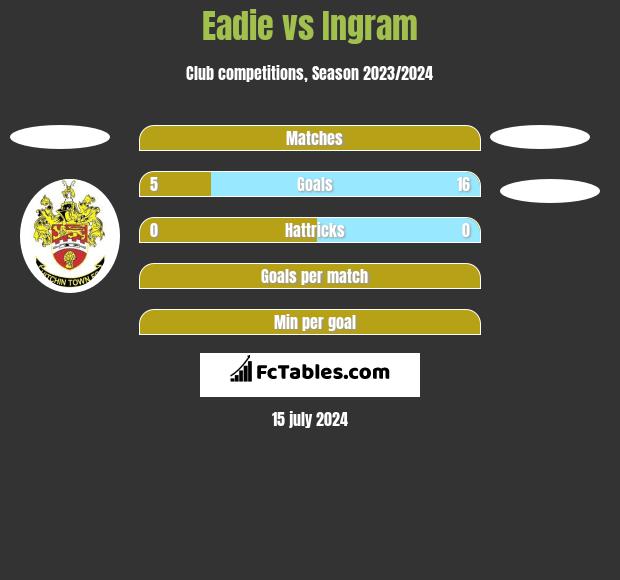 Eadie vs Ingram h2h player stats