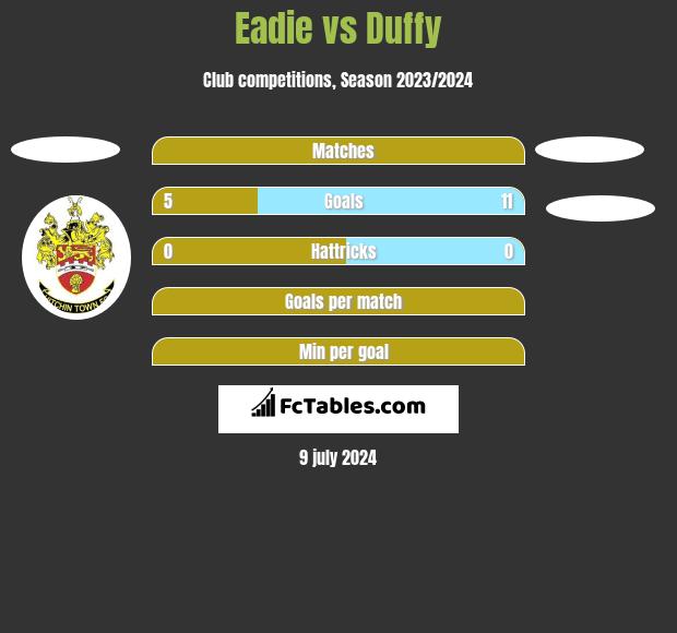 Eadie vs Duffy h2h player stats