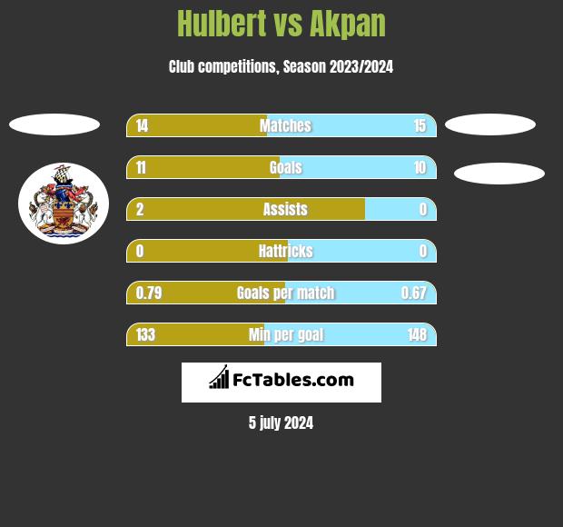 Hulbert vs Akpan h2h player stats