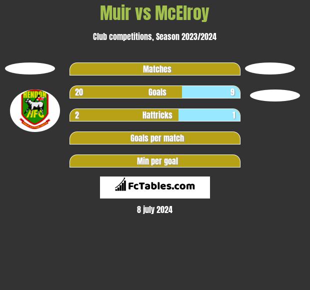 Muir vs McElroy h2h player stats