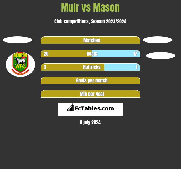 Muir vs Mason h2h player stats