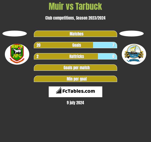 Muir vs Tarbuck h2h player stats
