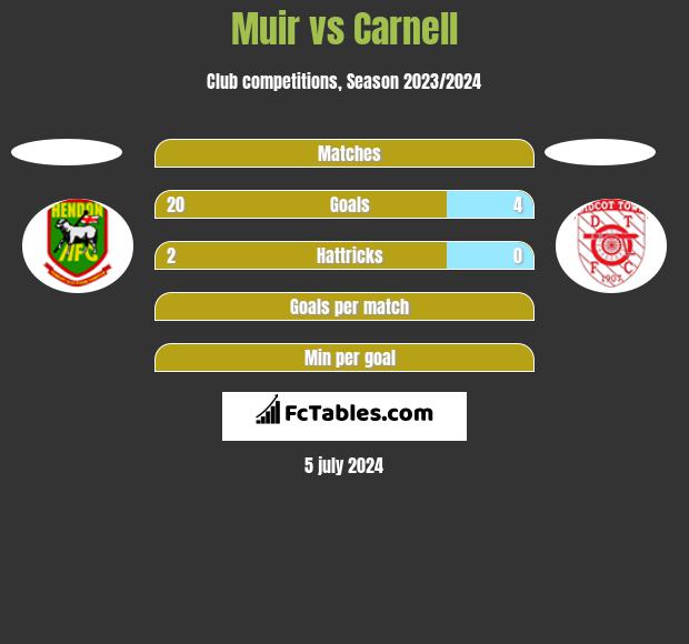Muir vs Carnell h2h player stats