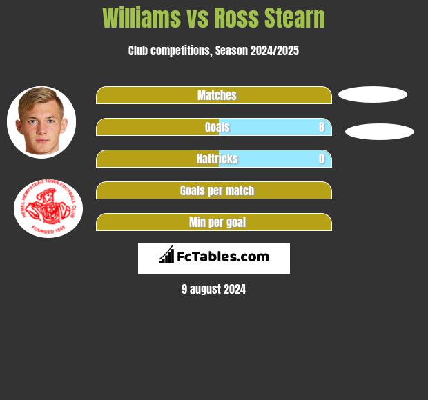 Williams vs Ross Stearn h2h player stats