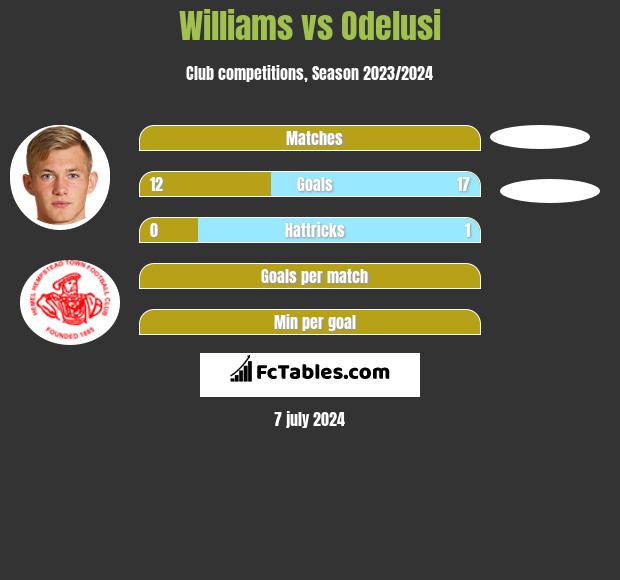 Williams vs Odelusi h2h player stats