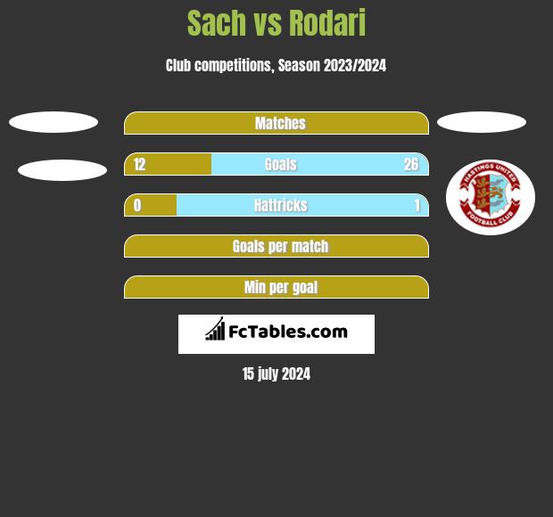 Sach vs Rodari h2h player stats