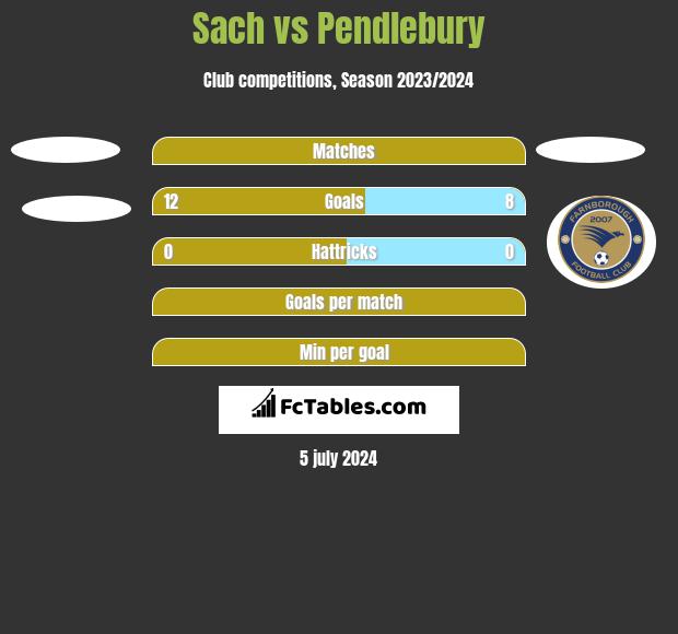 Sach vs Pendlebury h2h player stats