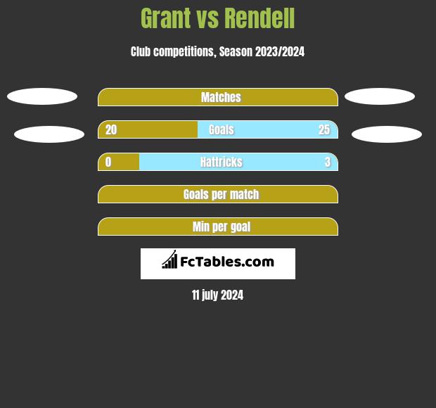 Grant vs Rendell h2h player stats