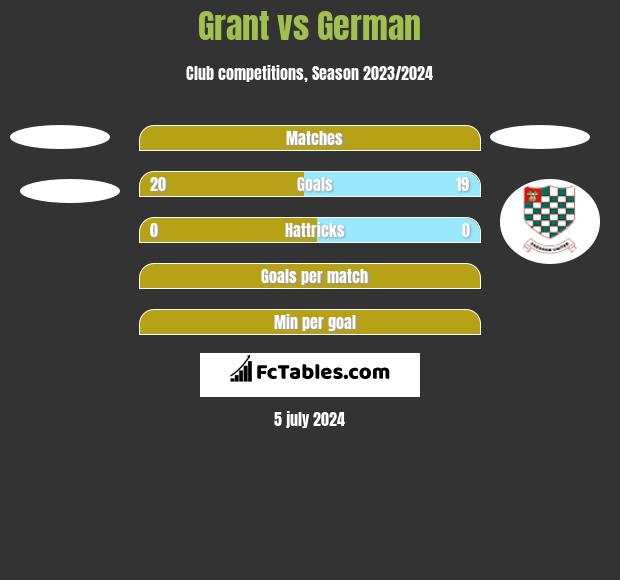 Grant vs German h2h player stats