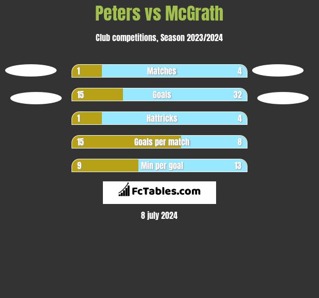 Peters vs McGrath h2h player stats