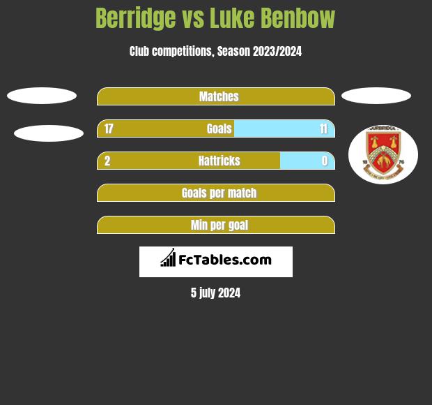 Berridge vs Luke Benbow h2h player stats
