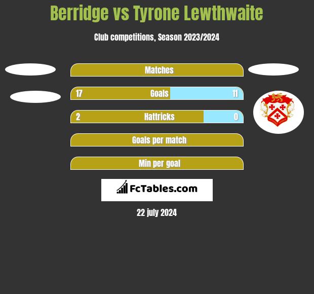 Berridge vs Tyrone Lewthwaite h2h player stats