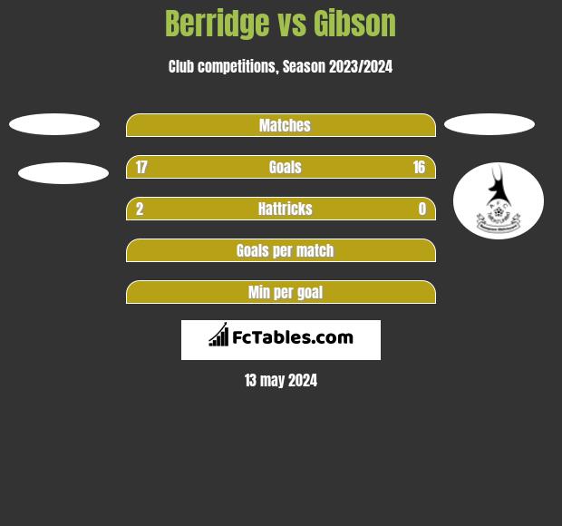 Berridge vs Gibson h2h player stats