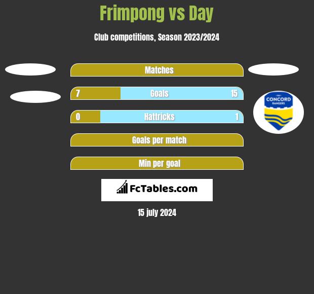Frimpong vs Day h2h player stats