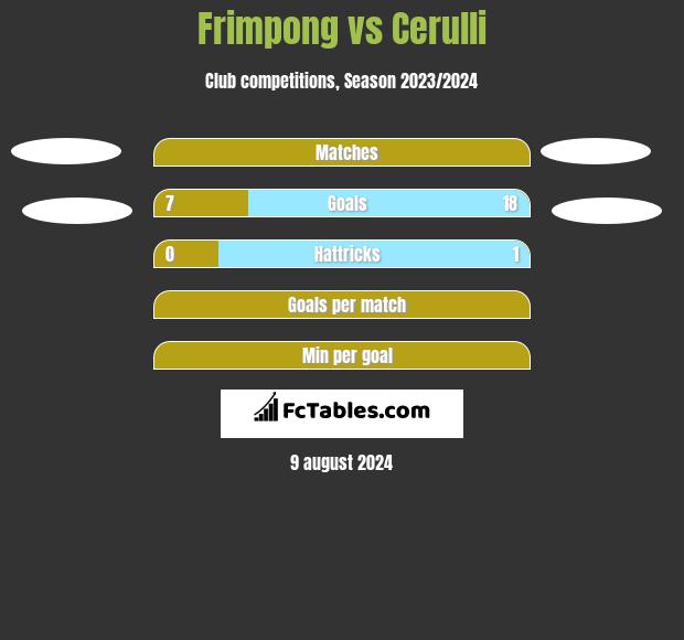 Frimpong vs Cerulli h2h player stats