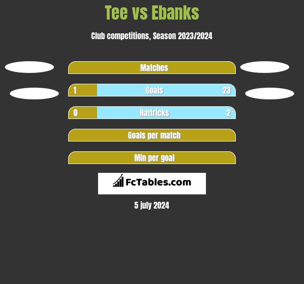 Tee vs Ebanks h2h player stats
